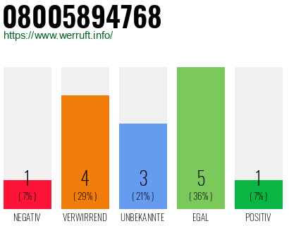 Rufnummer 08005894768 Telefonnummer 08005894768