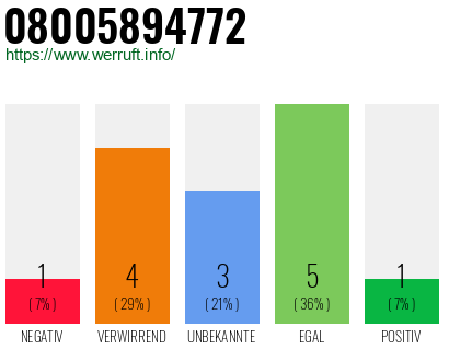 Rufnummer 08005894772 Telefonnummer 08005894772