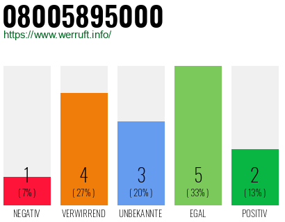 Telefonnummer 08005895000