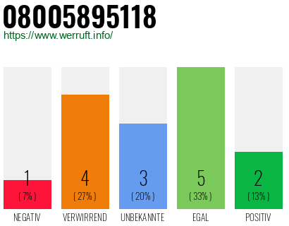 Rufnummer 08005895118 Telefonnummer 08005895118