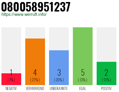 Rufnummer 080058951237 Telefonnummer 080058951237