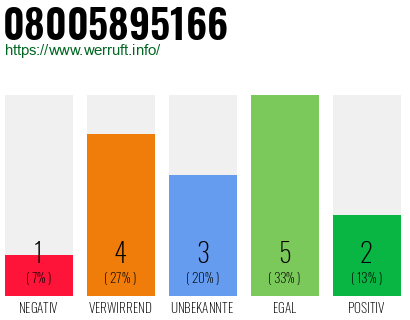 Rufnummer 08005895166 Telefonnummer 08005895166