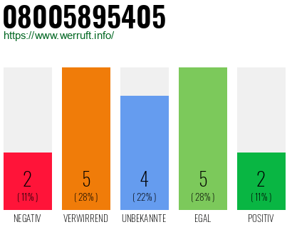 Rufnummer 08005895405 Telefonnummer 08005895405