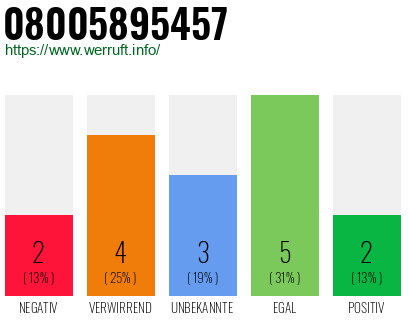Rufnummer 08005895457 Telefonnummer 08005895457