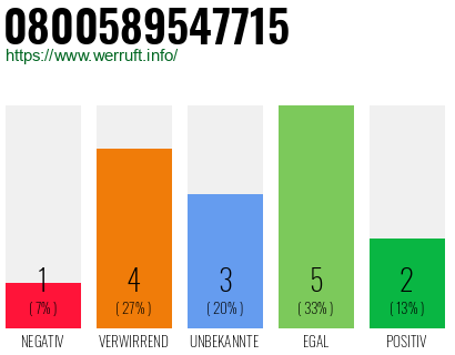 Rufnummer 0800589547715 Telefonnummer 0800589547715