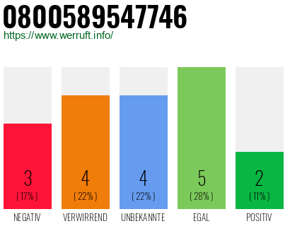 Rufnummer 0800589547746 Telefonnummer 0800589547746