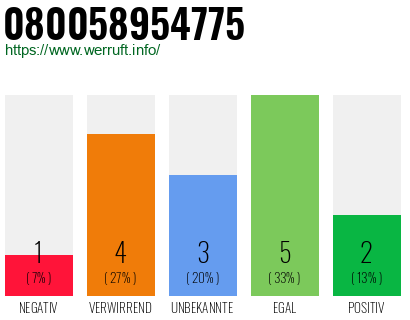 Rufnummer 080058954775 Telefonnummer 080058954775