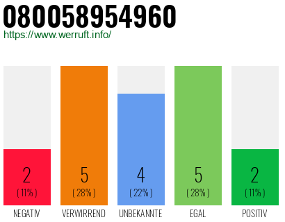 Rufnummer 080058954960 Telefonnummer 080058954960