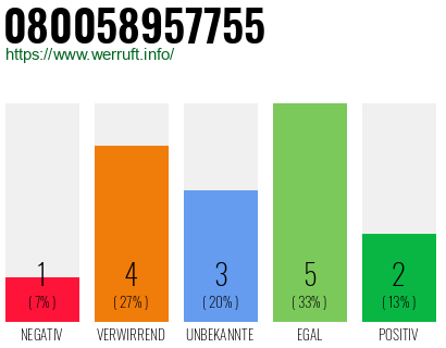 Rufnummer 080058957755 Telefonnummer 080058957755