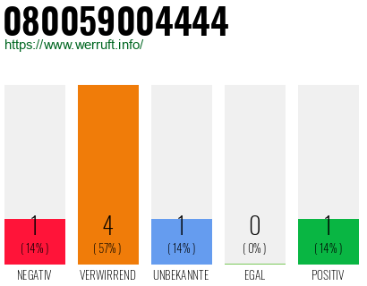 Rufnummer 080059004444 Telefonnummer 080059004444