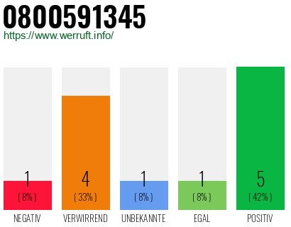 Rufnummer 0800591345 Telefonnummer 0800591345