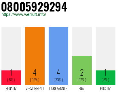 Rufnummer 08005929294 Telefonnummer 08005929294
