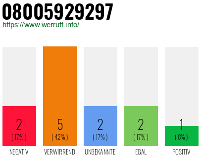 Rufnummer 08005929297 Telefonnummer 08005929297