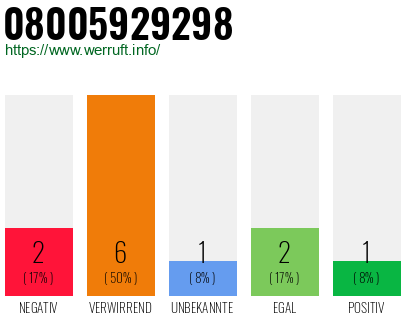 Rufnummer 08005929298 Telefonnummer 08005929298