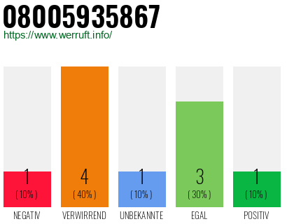 Rufnummer 08005935867 Telefonnummer 08005935867