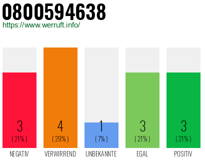 Rufnummer 0800594638 Telefonnummer 0800594638