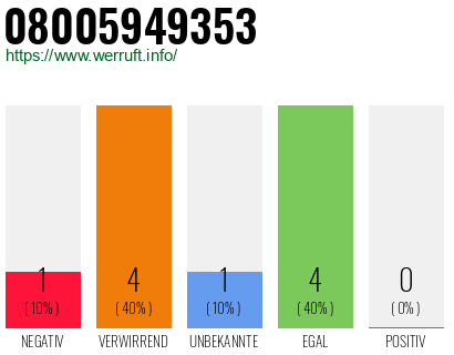 Rufnummer 08005949353 Telefonnummer 08005949353