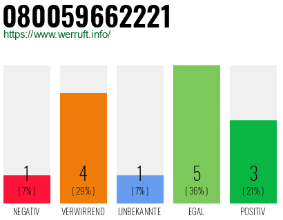 Rufnummer 080059662221 Telefonnummer 080059662221
