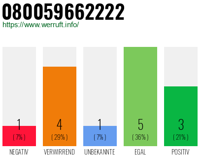 Rufnummer 080059662222 Telefonnummer 080059662222