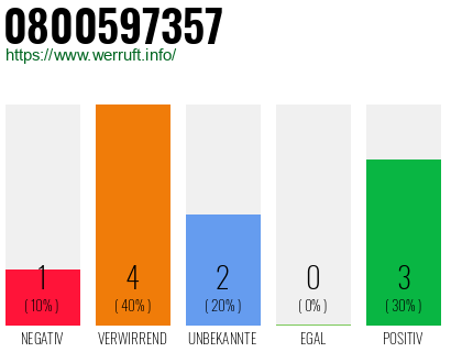 Rufnummer 0800597357 Telefonnummer 0800597357