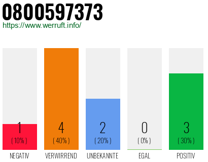 Rufnummer 0800597373 Telefonnummer 0800597373