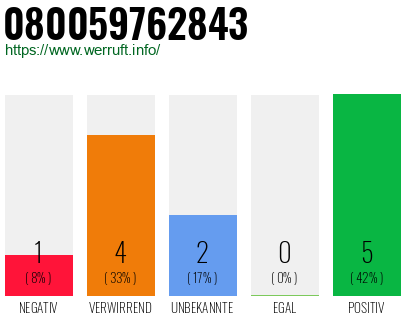 Rufnummer 080059762843 Telefonnummer 080059762843