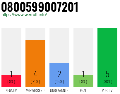 Rufnummer 0800599007201 Telefonnummer 0800599007201