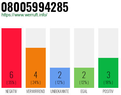Rufnummer 08005994285 Telefonnummer 08005994285