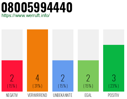 Rufnummer 08005994440 Telefonnummer 08005994440