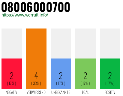 Rufnummer 08006000700 Telefonnummer 08006000700