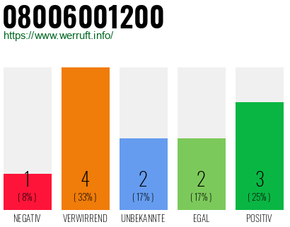 Rufnummer 08006001200 Telefonnummer 08006001200
