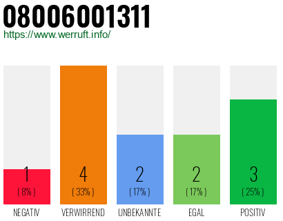 Rufnummer 08006001311 Telefonnummer 08006001311