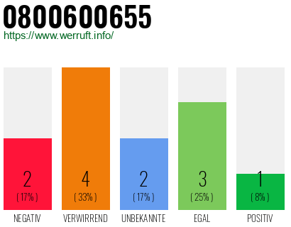 Rufnummer 0800600655 Telefonnummer 0800600655