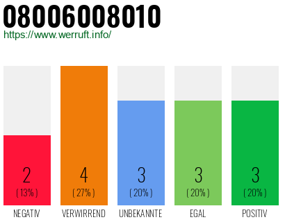 Rufnummer 08006008010 Telefonnummer 08006008010