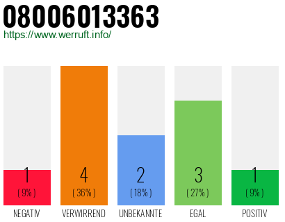 Rufnummer 08006013363 Telefonnummer 08006013363
