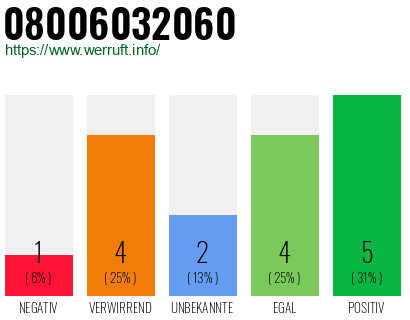 Rufnummer 08006032060 Telefonnummer 08006032060
