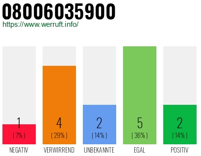 Rufnummer 08006035900 Telefonnummer 08006035900
