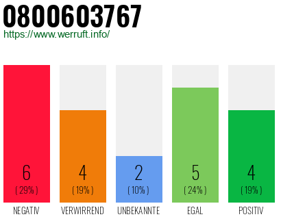 Rufnummer 0800603767 Telefonnummer 0800603767