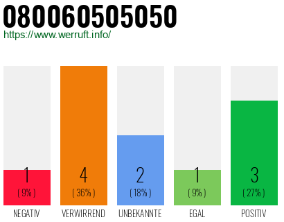 Rufnummer 080060505050 Telefonnummer 080060505050