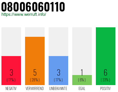 Rufnummer 08006060110 Telefonnummer 08006060110