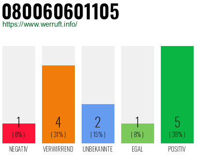 Rufnummer 080060601105 Telefonnummer 080060601105