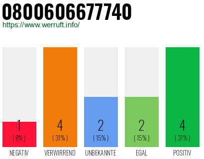 Telefonnummer 0800606677740