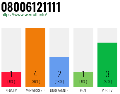 Rufnummer 08006121111 Telefonnummer 08006121111