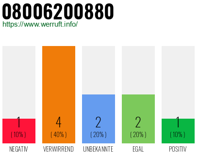Rufnummer 08006200880 Telefonnummer 08006200880