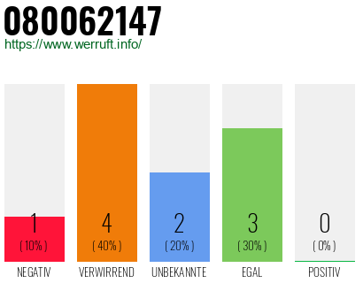 Rufnummer 080062147 Telefonnummer 080062147