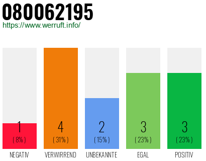 Rufnummer 080062195 Telefonnummer 080062195