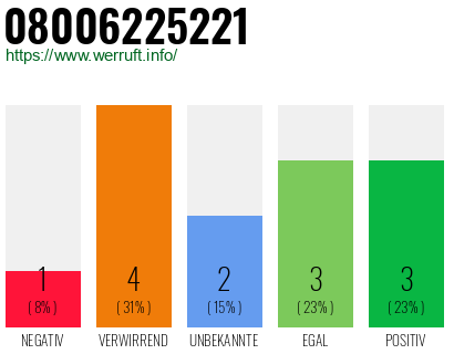 Rufnummer 08006225221 Telefonnummer 08006225221
