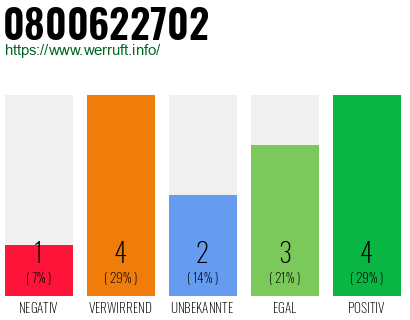 Rufnummer 0800622702 Telefonnummer 0800622702