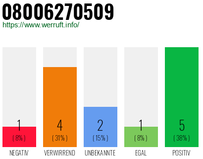 Rufnummer 08006270509 Telefonnummer 08006270509