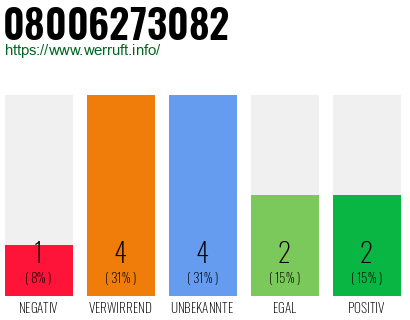 Rufnummer 08006273082 Telefonnummer 08006273082